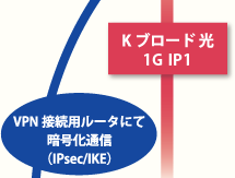 Kブロード 光1G IP1／VPN接続用ルータにて暗号化通信 （IPsec/IKE）